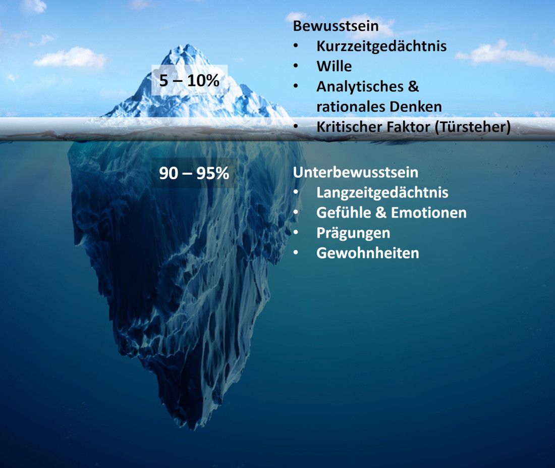 Eisberg-Modell: Bewusstsein und Unterbewusstsein