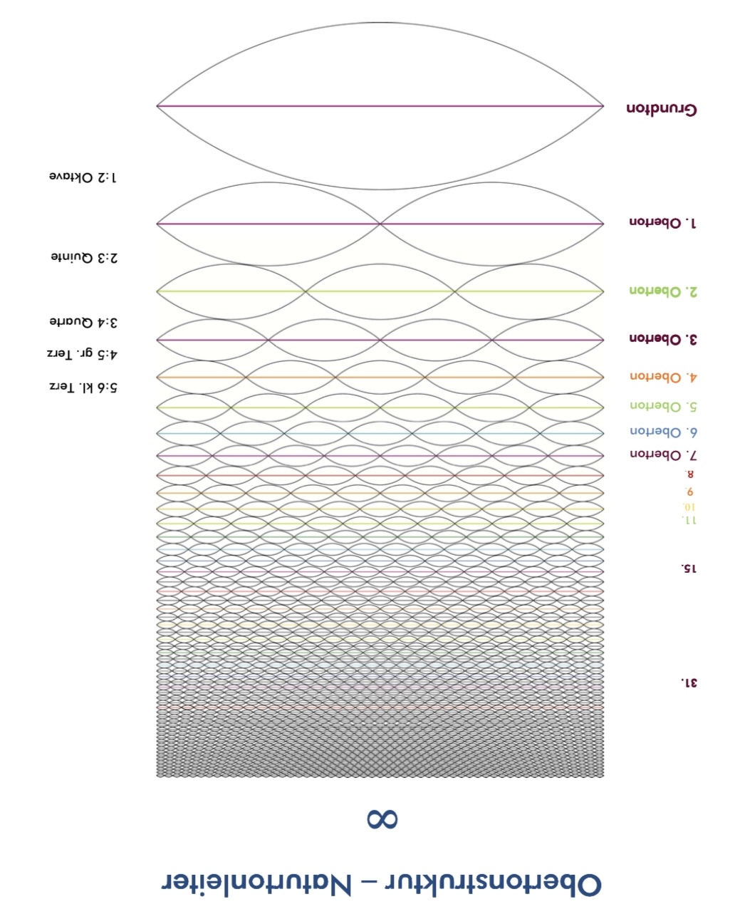 Obertonstruktur (auf dem Kopf)